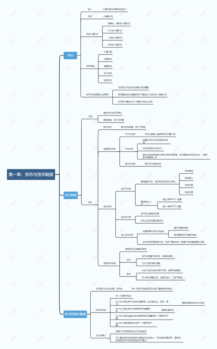 送学姐思维导图 上大金专专业课120 货币银行学重难点梳理
