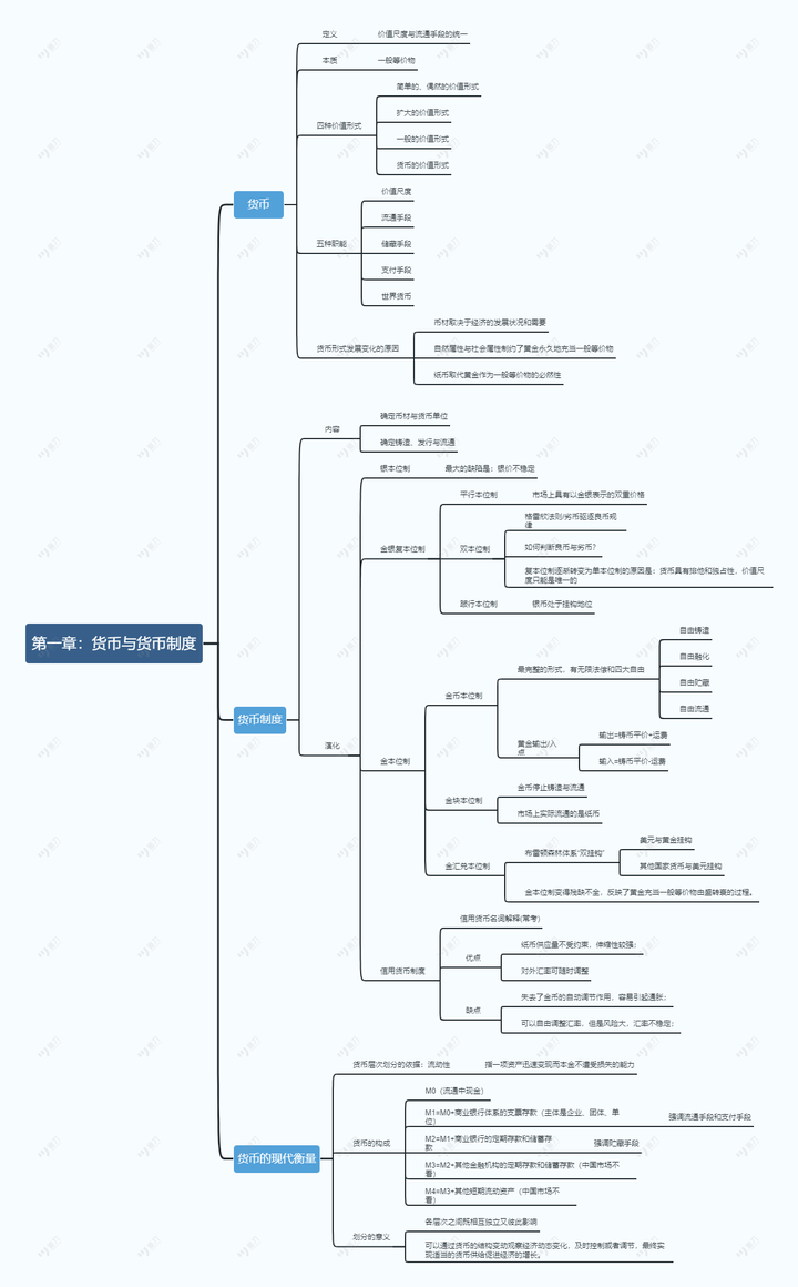 【送学姐思维导图】上大金专专业课120 货币银行学重难点梳理!