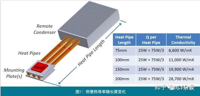 热管应用注意事项