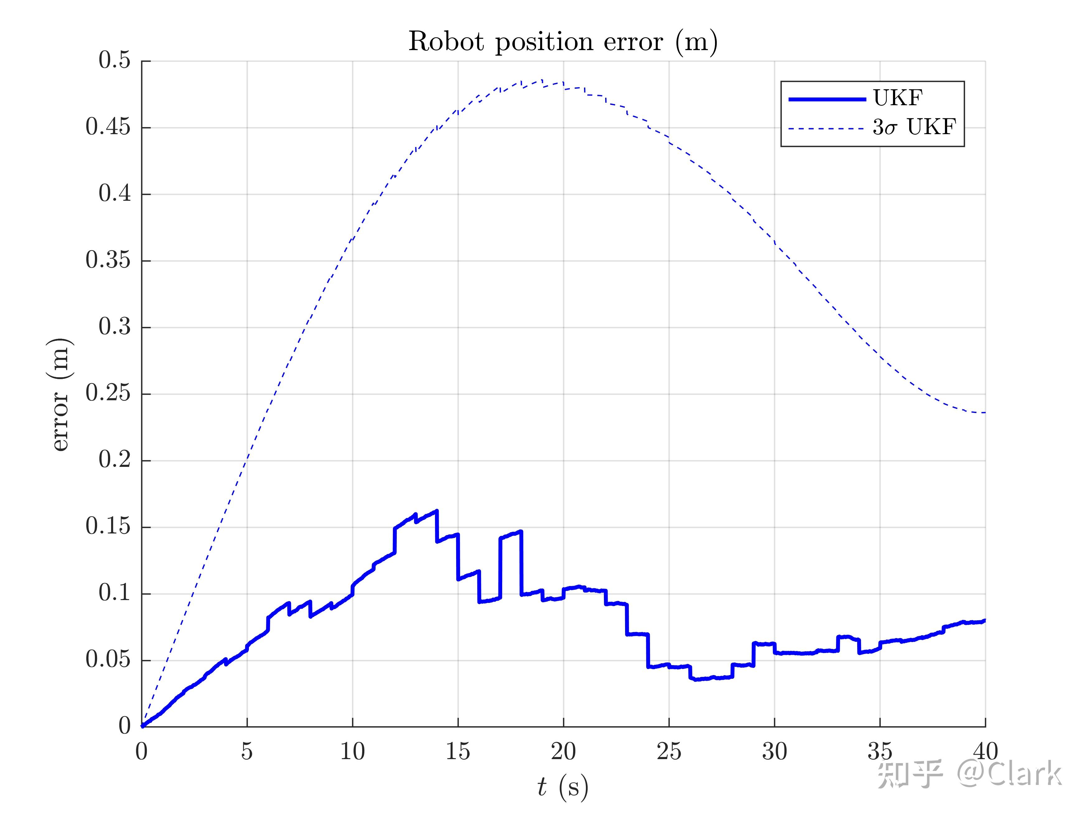 【论文阅读+源码实测】【UKF-M】A Code for Unscented Kalman Filtering on Manifolds - 知乎