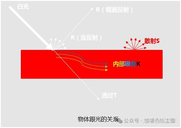揭秘透度和雾度:材料透明性的量化与评估 - 知乎