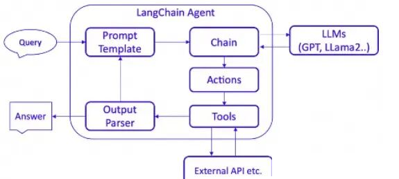 【必藏】8000字超详细LangChain实战指南:从原理到编程,零基础入门大模型应用开发 - 知乎