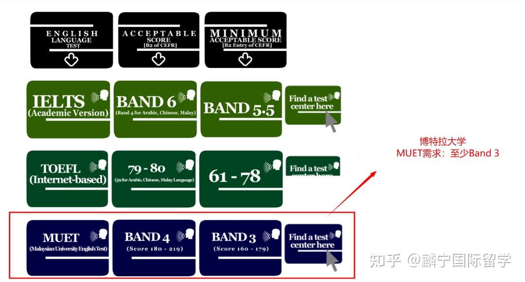 马来西亚大学英文水平鉴定考试-MUET考试 - 知乎