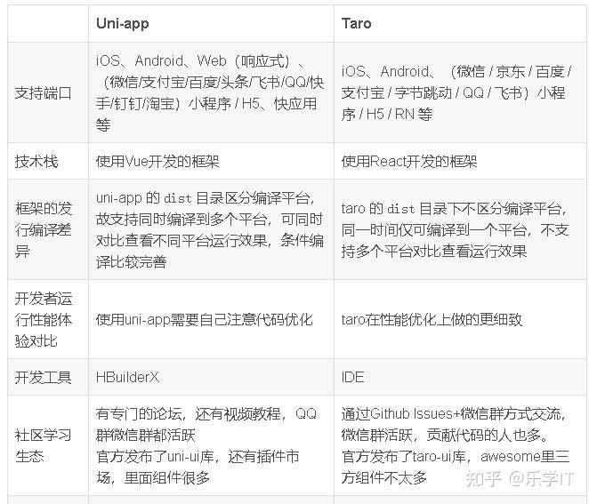 前端跨平台框架对比分析看这篇就够了 知乎