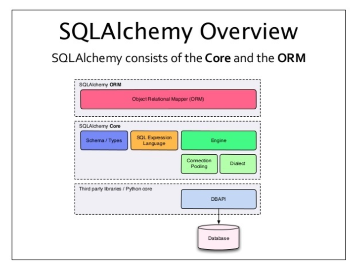 SQLAlchemy 2.0.0 正式发布，Python ORM 框架 - 知乎