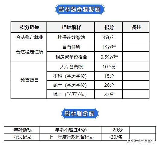 北京多少积分可以落户(北京多少积分可以落户2022)