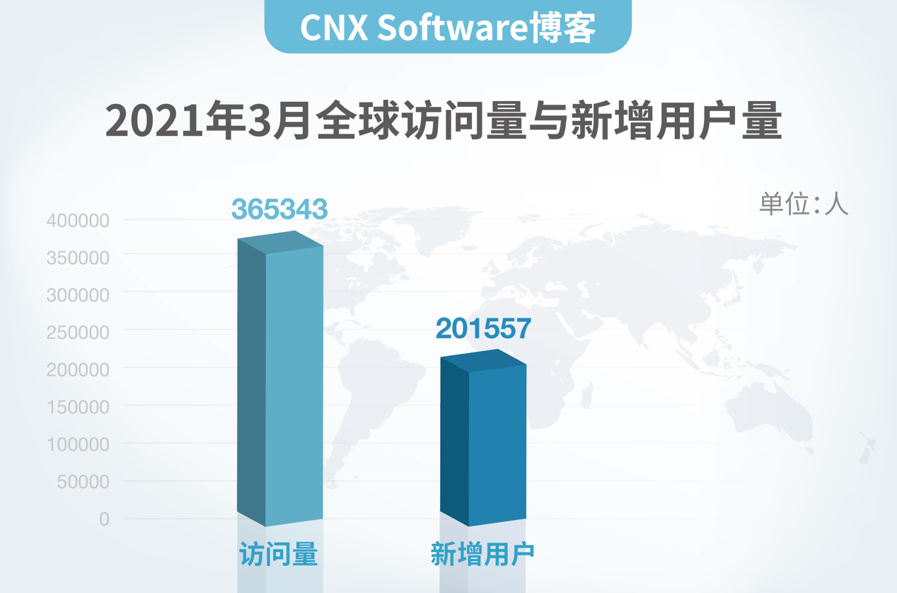 CNX Software中文站上线丨让有价值的科技资讯“触手可见”