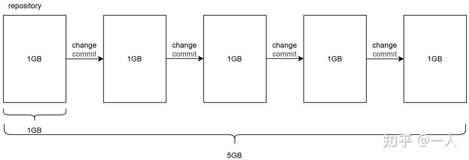 Git LFS (Git Large File Storage) - 知乎