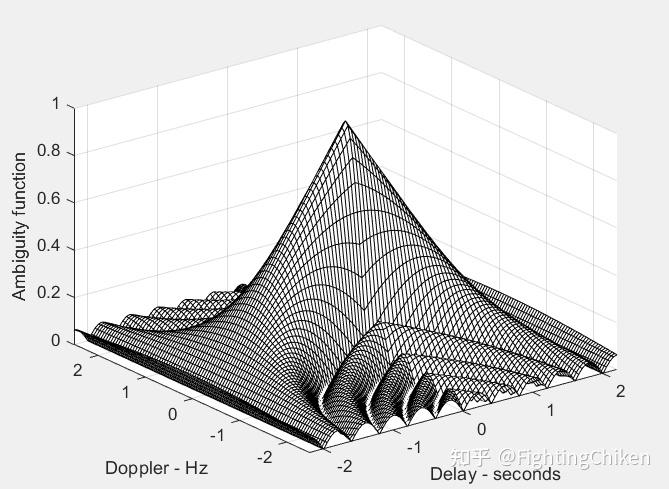 Chapter 4.2. Examples of the Ambiguity Function（4.2. 模糊函数的例子）（三十） - 知乎