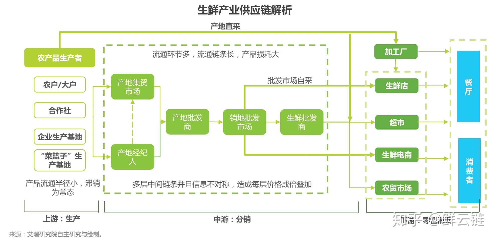 农业作为供应链的最源头,到食材最终交付消费者手中,中间会经历各个