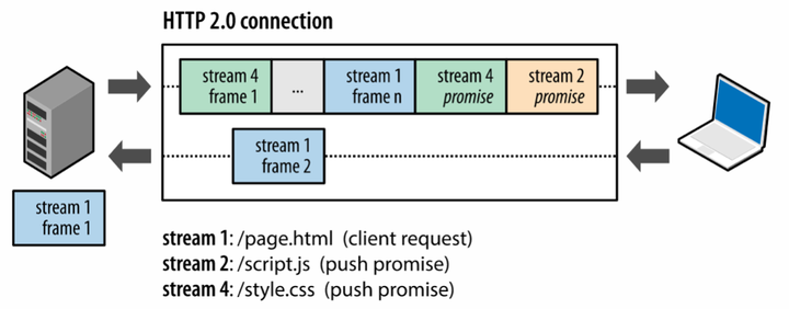 译] HTTP/2 Server Push 详解- 知乎