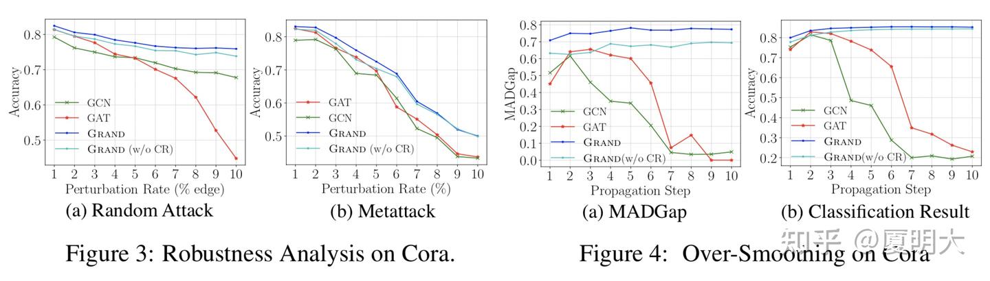 《Graph Random Neural Networks for Semi-Supervised Learning on Graphs》的 ...