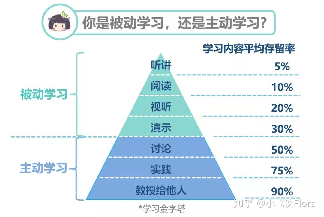 什么是费曼学习法 知乎