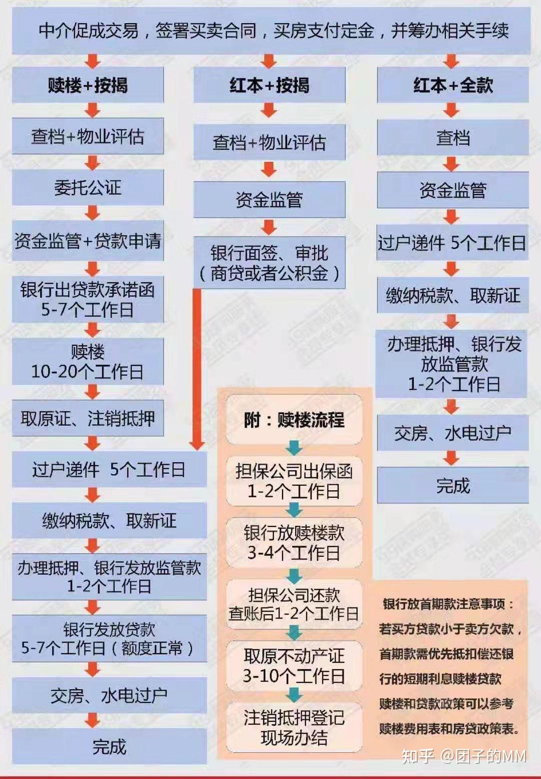 买房卖房必备流程图