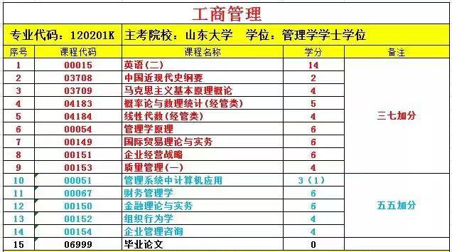 山东大学自考本科工商管理专业,三七五五实践课作业加分