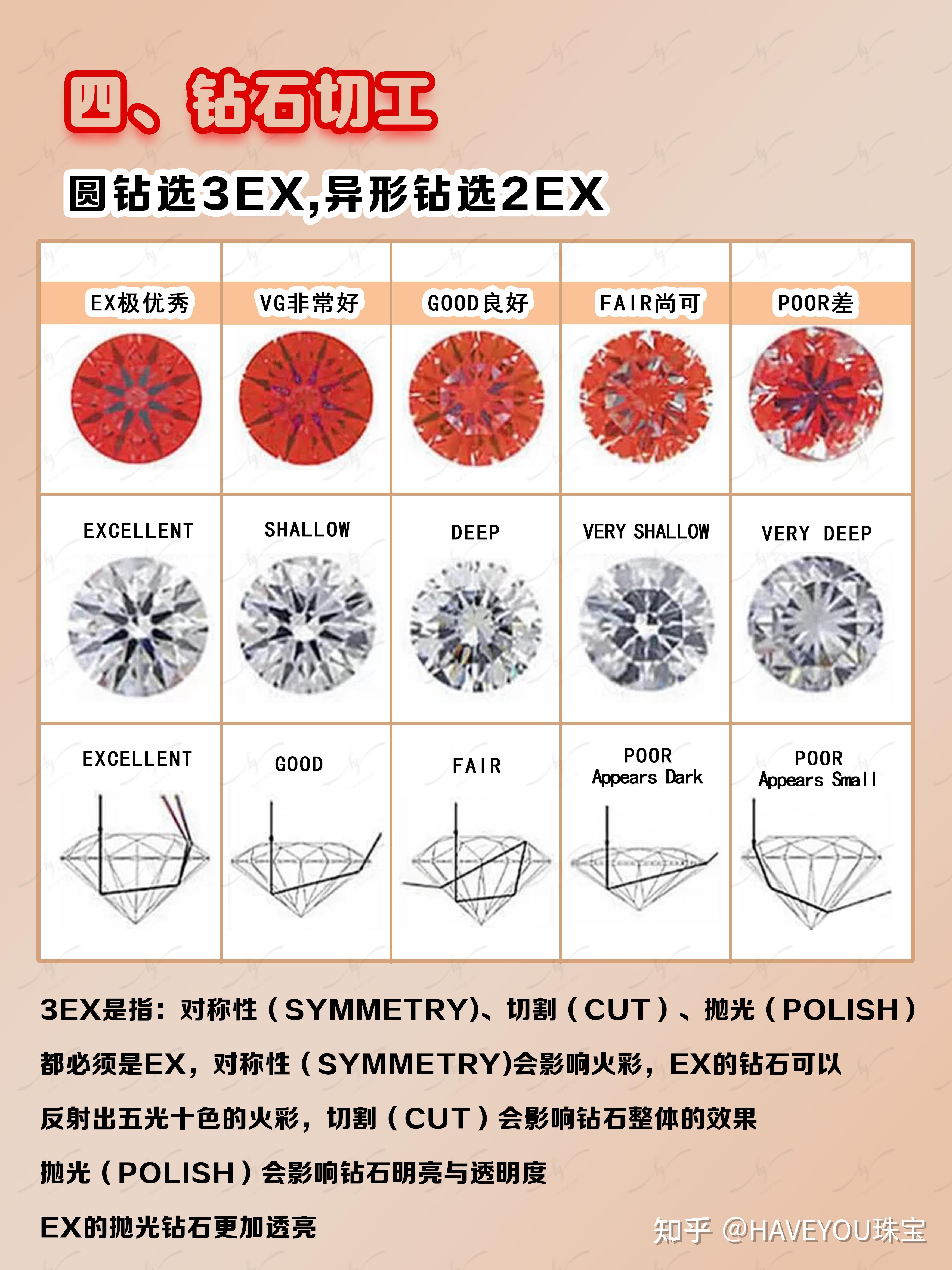 切工好坏会影响钻石的闪耀火彩,圆钻选3ex,异形钻选2ex,闪耀的钻石才