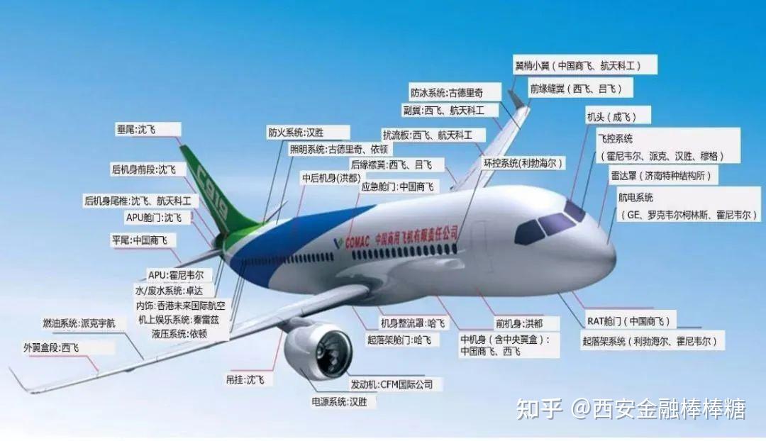 C919首枚GPU在西安?释放23%股权谁来? - 知乎