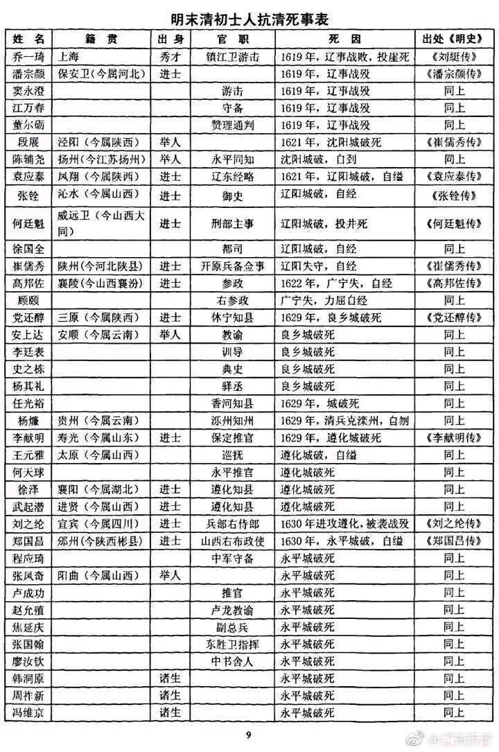 明朝末年,抗击满洲鞑虏入关与乱贼作战殉国的烈士表