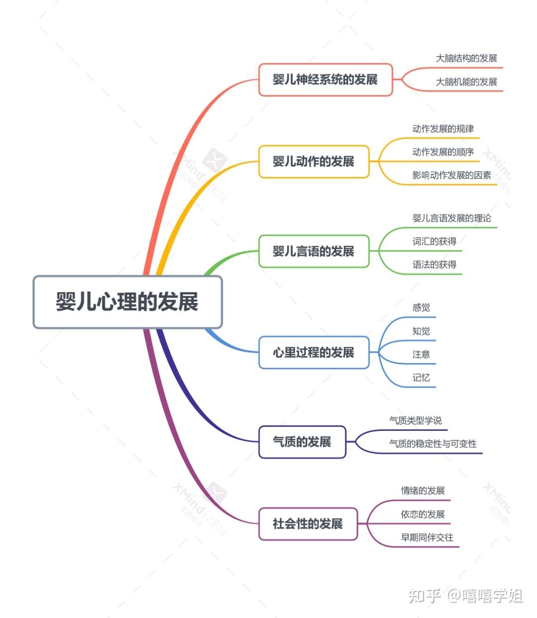 心理学考研——二轮复习框架重点分享——发展心理学(纯干货分享!