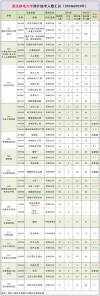 重慶郵電大學2024年相比2023年預計統考招生人數擴招48人!