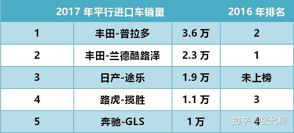 什么原因让途乐成为平行进口车头号黑马