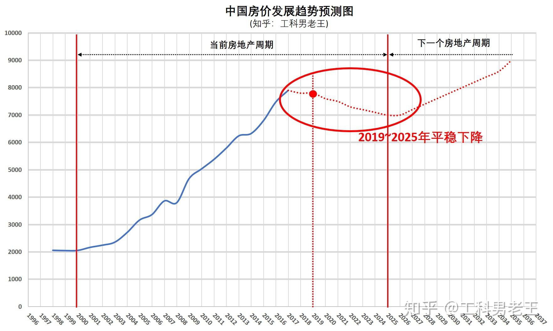 上海的房价预测:我查询了一下上海2017~2019年上海平均房价走势,从