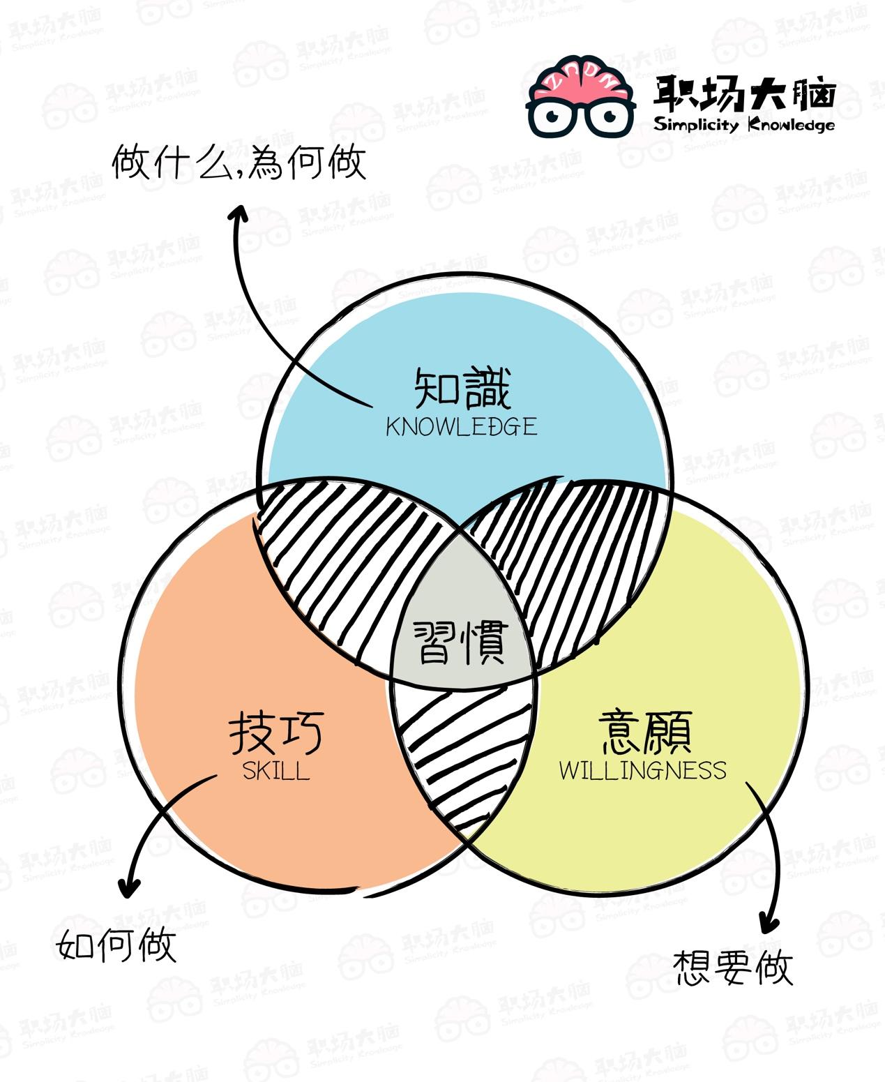 高效能人士的七個習慣積極主動