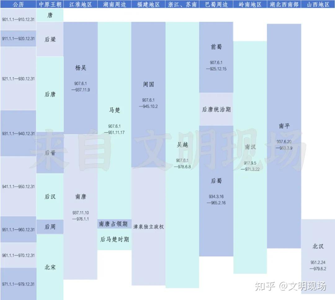 五代十国历史的标准参照系：杨吴-南唐 - 知乎