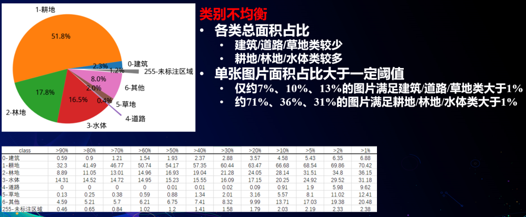 統計數據集中的各類面積佔比如圖3餅狀圖所示,從中,我們可以發現數據