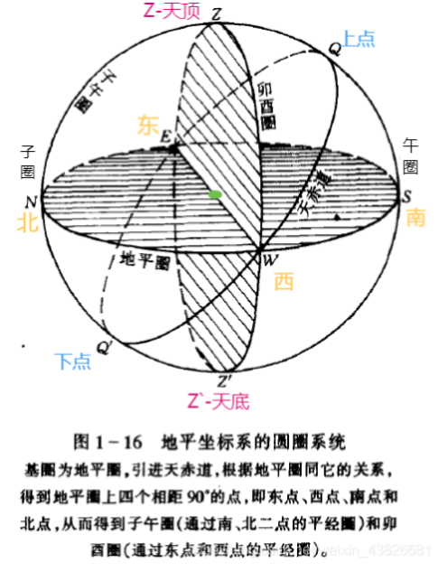 赤道坐标系图片