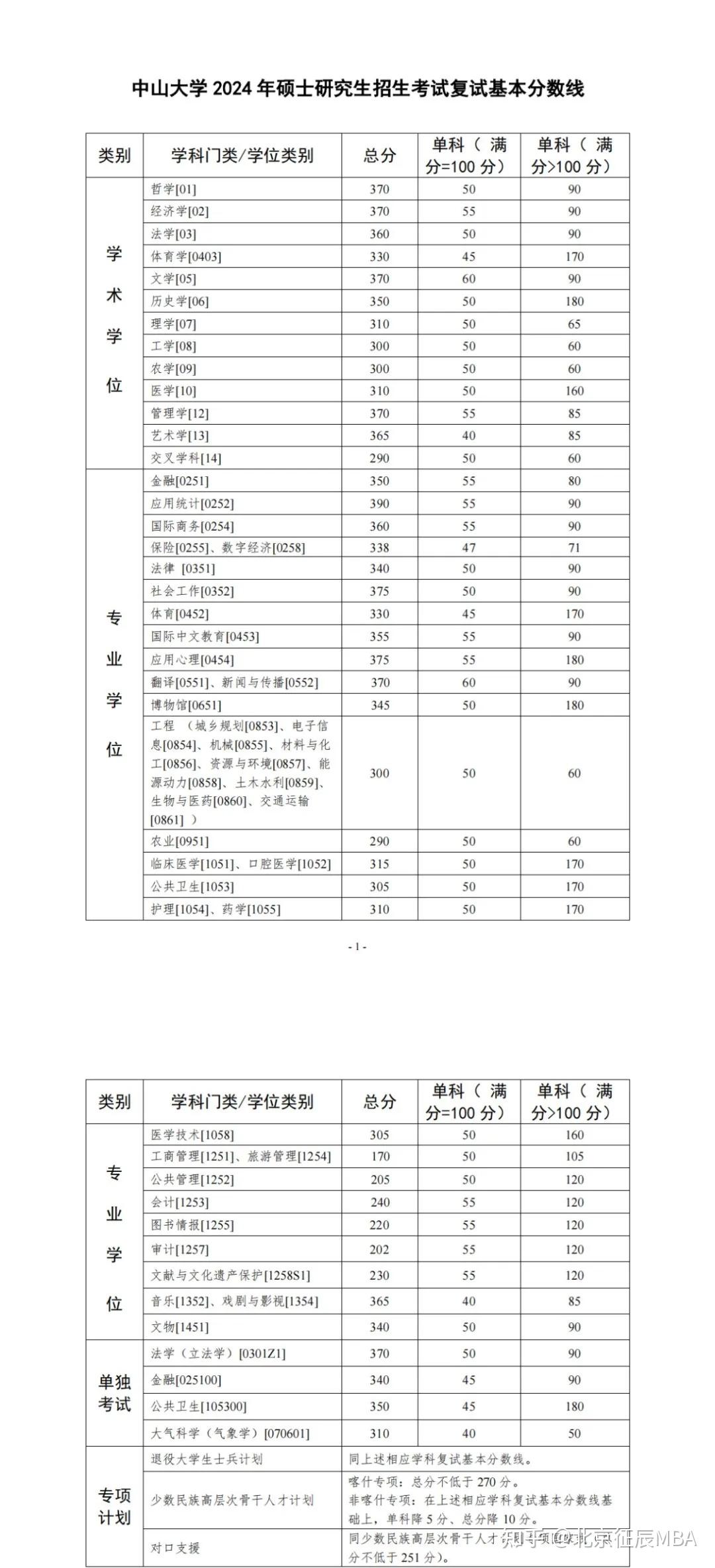 别再被过162分就能上mba给骗了除了国家线mba分数线还有其他要求