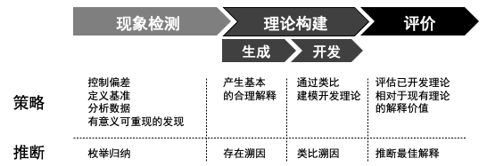 三大科學方法歸納法假設演繹法與溯因法