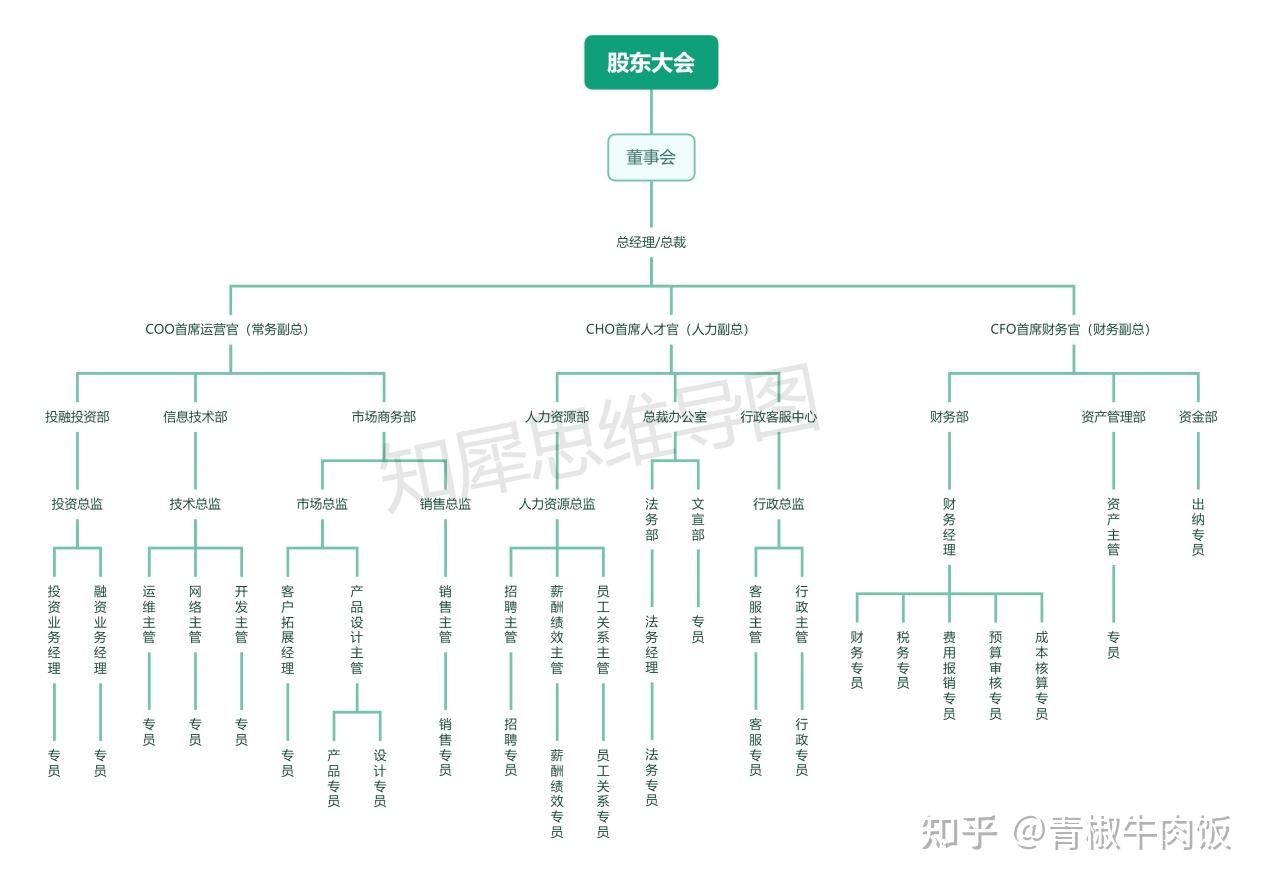 组织架构图模板大全-21张高清组织架构图模板整理分享 - 知乎