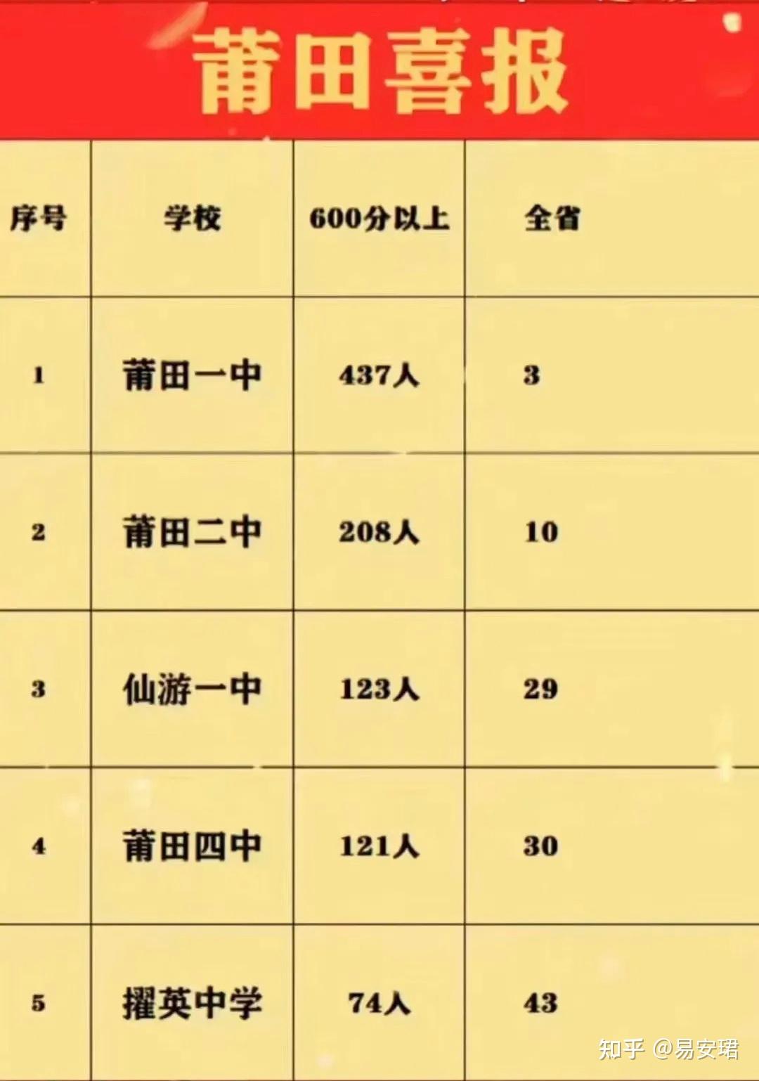 福建省前10强名校2023年高考喜报 - 知乎