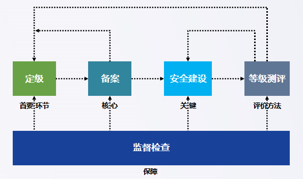 如何有效利用数据安全服务DBSS来满足等保测评网络安全法的要求？