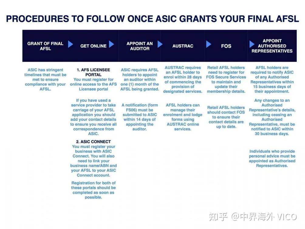 Afsl 金融牌照 | 澳大利亚🇦🇺 AFSL - 知乎