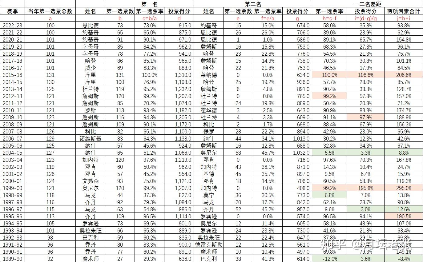 nba 哪届 mvp 的争议最大?