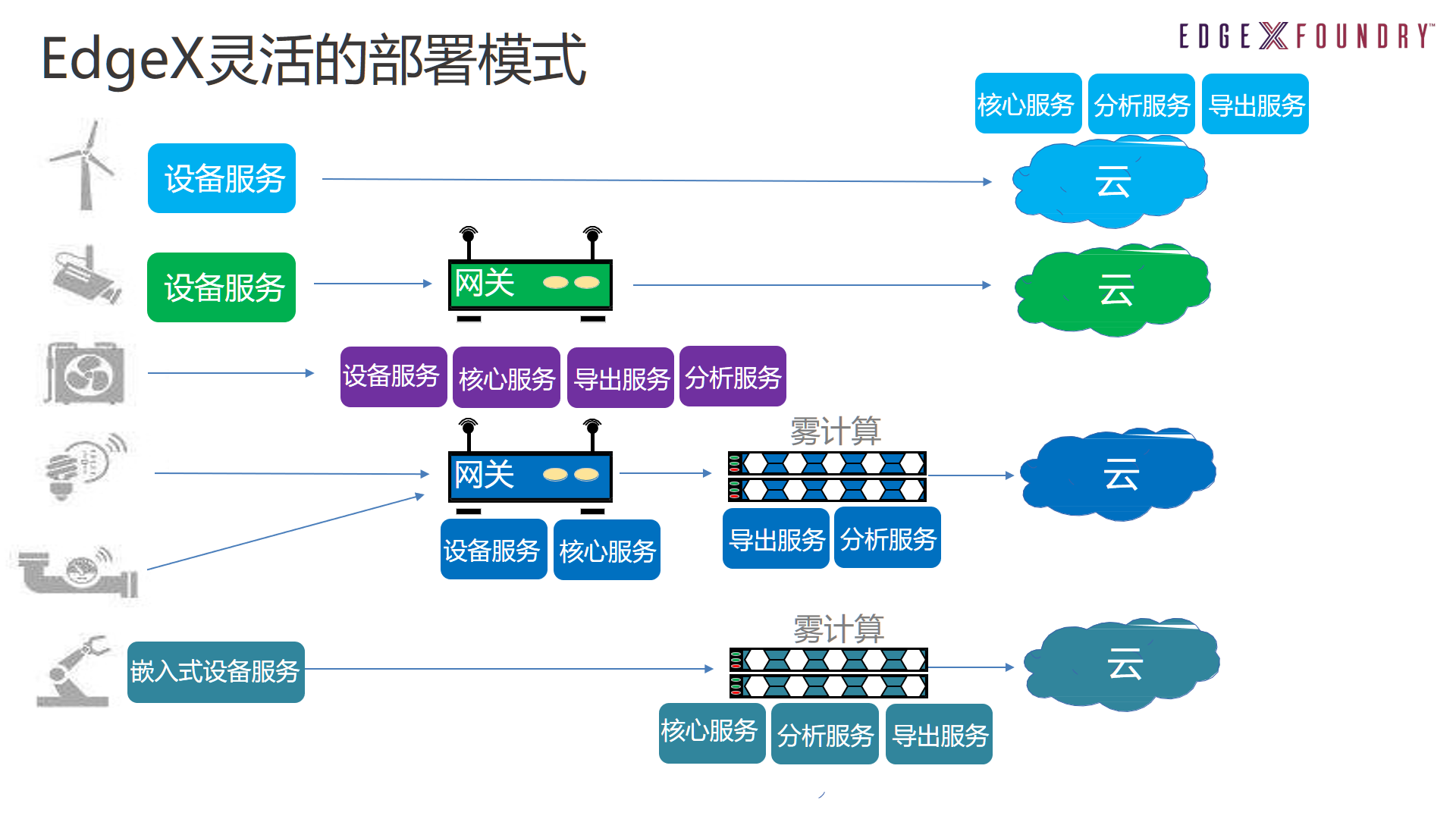 深入理解边缘计算框架edgex Foundry（六）：edgex总体架构 知乎