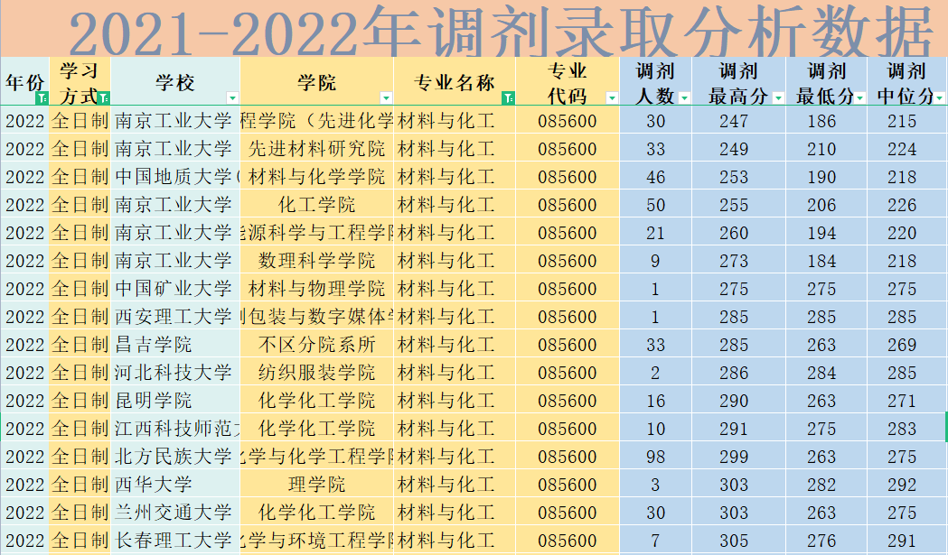 【085600材料与化工】考研调剂录取人数、分数等数据分析 - 知乎