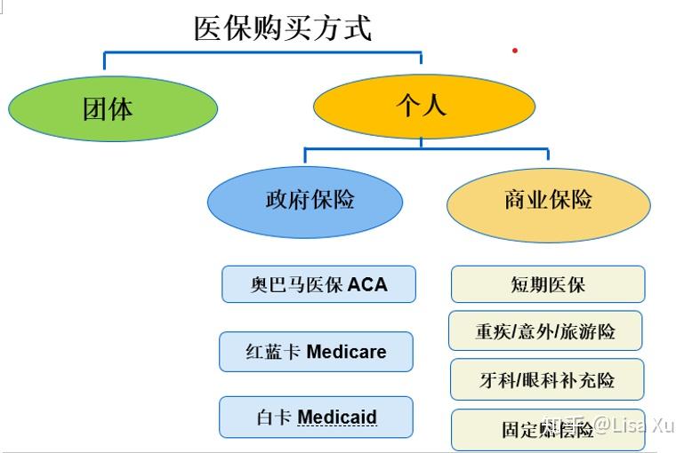 美国医疗保险知识系列1医疗保险的种类和术语介绍