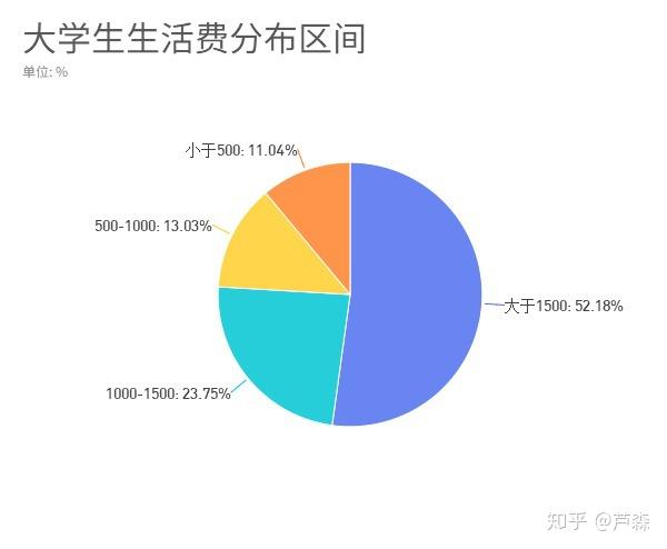 大学生生活费明细图解图片