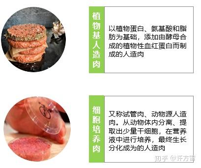 人造肉的主要有两类:植物基人造肉 细胞培养,其中植物基人造肉的