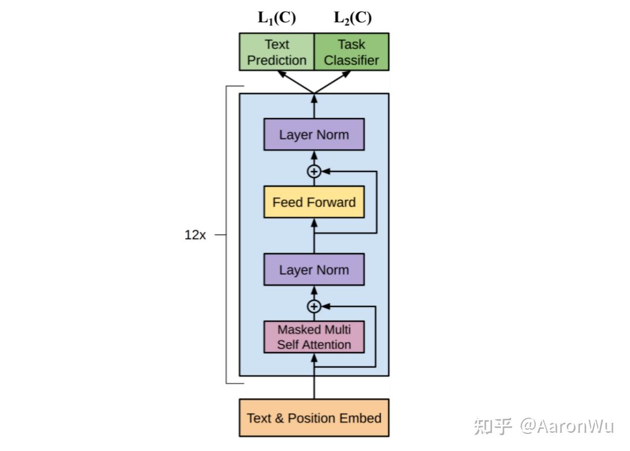 GPT / GPT-2 / GPT-3 / InstructGPT 进化之路 - 知乎