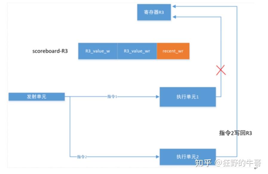 寄存器依赖问题（dependence/hazard）解决方法 - 知乎