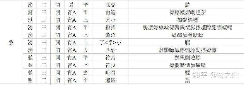 《廣韻》訛誤反切表 - 知乎
