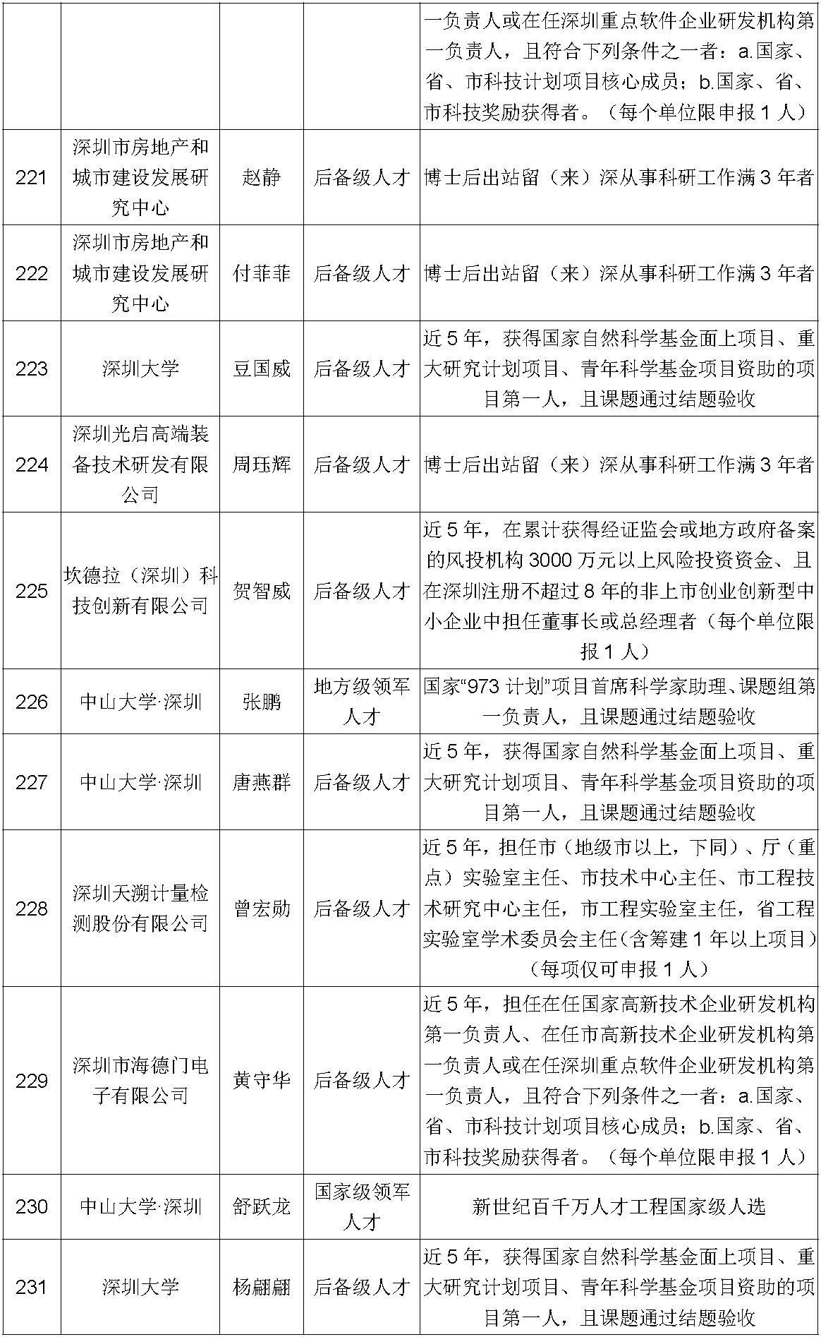 256人!深圳市高层次专业人才认定公示公告(第315期)