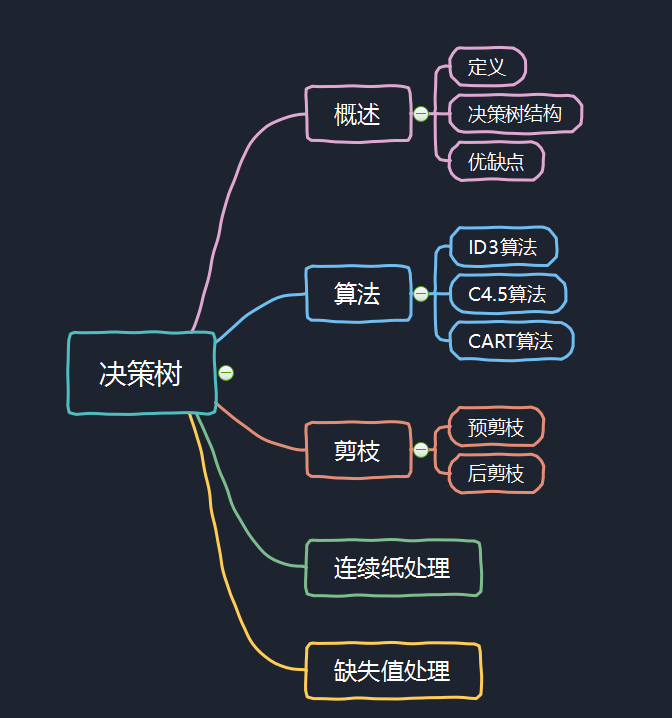 管理学决策树图片