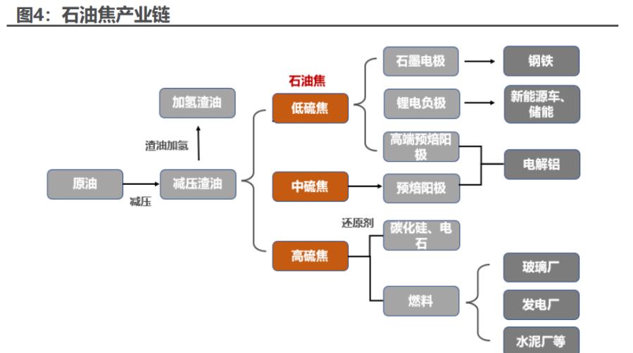 1 石油焦为炼化副产品,下游以电极生产为主