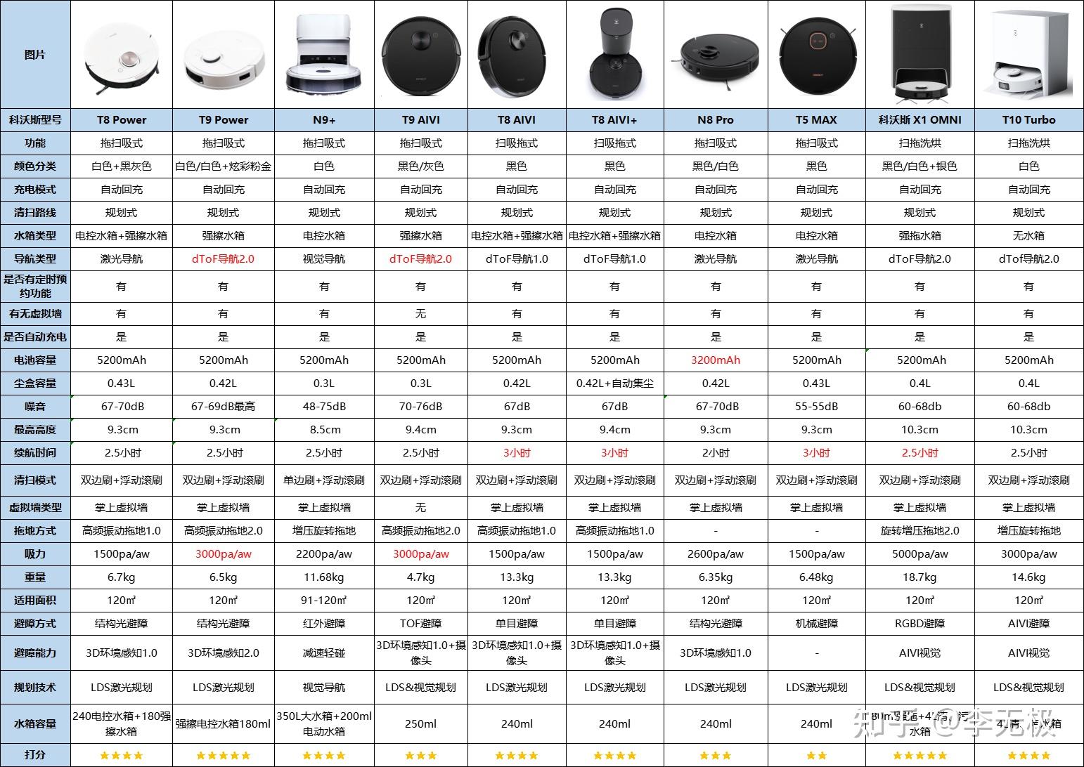 科沃斯型号对比表2020图片