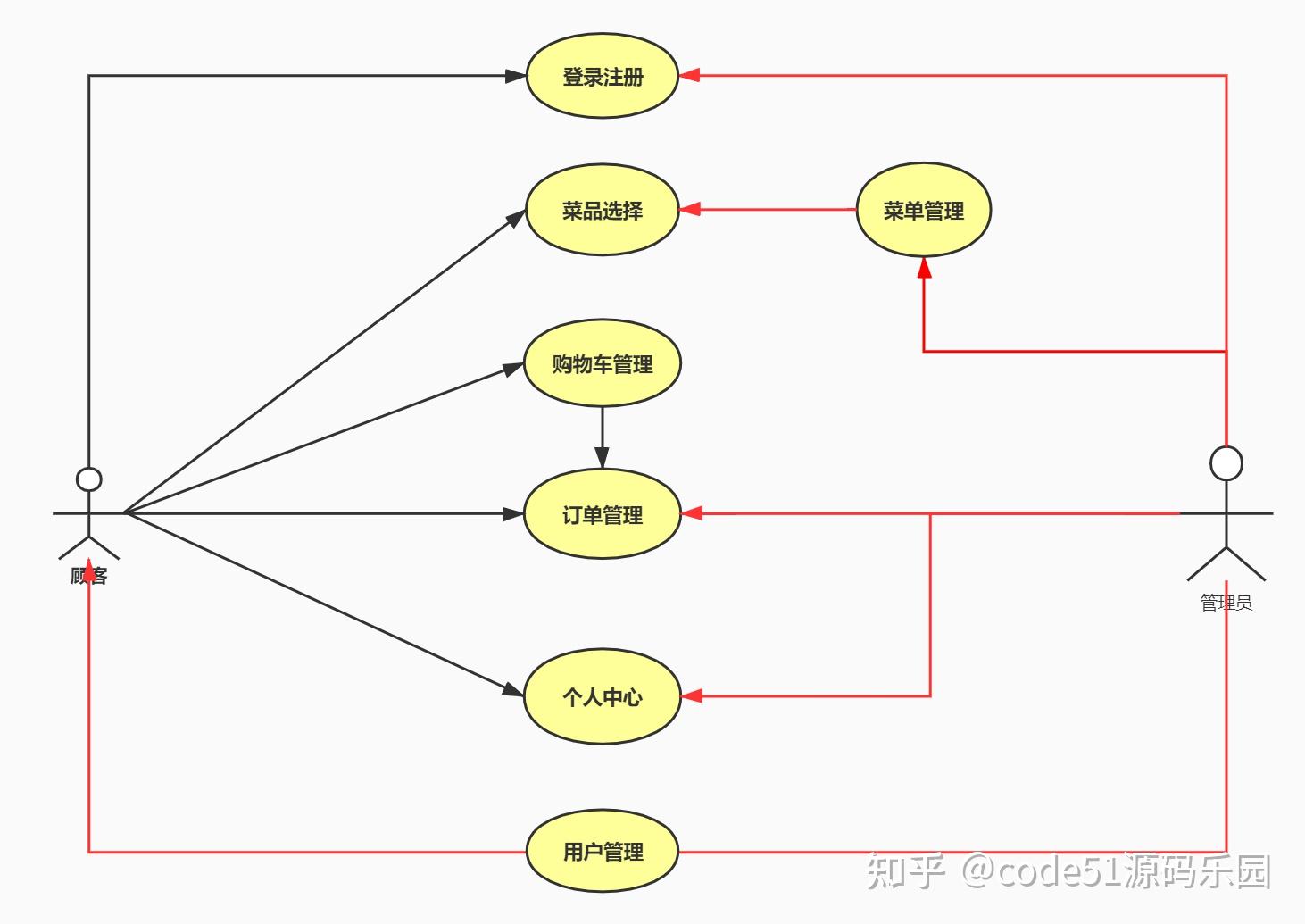 订餐系统用例图图片